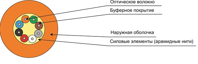 Оптоволоконный кабель 62,5/125 многомодовый Cabeus TB-A-6-04T-E-K-LSZH-IN-25 4 волокна оранжевый Оптоволоконный кабель 62,5/125 многомодовый Cabeus TB-A-6-04T-E-K-LSZH-IN-25 4 волокна оранжевый