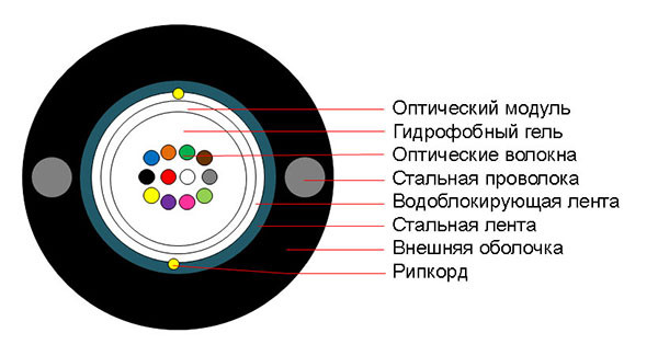 Оптоволоконный кабель 9/125 одномодовый Cabeus STW-9-01x24-ST-SW-PE-OUT 24 волокна черный Оптоволоконный кабель 9/125 одномодовый Cabeus STW-9-01x24-ST-SW-PE-OUT 24 волокна черный